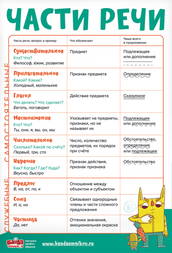 Набор плакатов по русскомя зыку фото 7